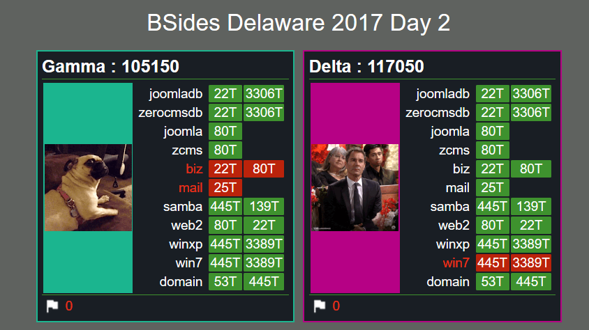 Final Scores Day 2