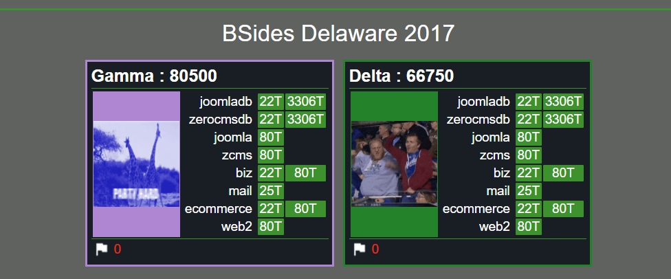 Final Scores Day 1