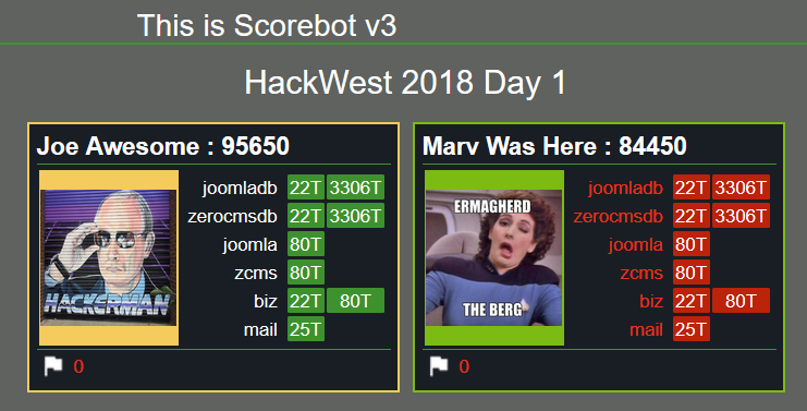 Final Scores Day 1