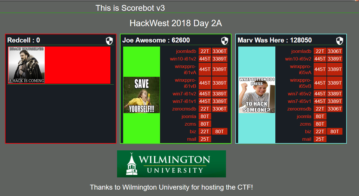 Final Scores Day 2